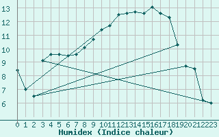 Courbe de l'humidex pour Sotillo de la Adrada