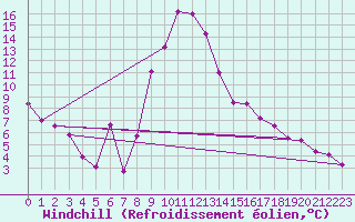 Courbe du refroidissement olien pour Turnu Magurele
