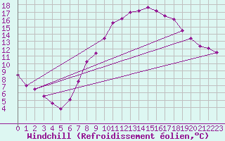 Courbe du refroidissement olien pour Lingen