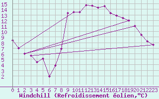 Courbe du refroidissement olien pour Dinard (35)