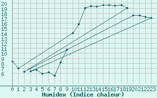 Courbe de l'humidex pour Saint-Quentin (02)