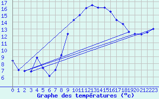 Courbe de tempratures pour Elgoibar