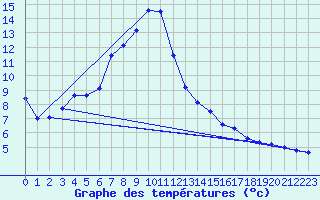 Courbe de tempratures pour Lahr (All)