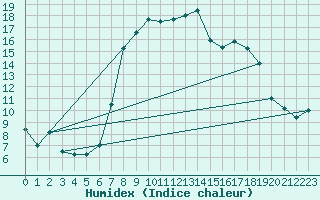 Courbe de l'humidex pour Montagnier, Bagnes