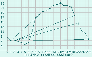 Courbe de l'humidex pour Buitrago