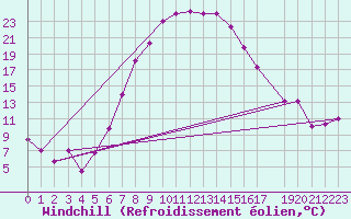 Courbe du refroidissement olien pour Guriat