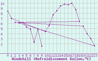 Courbe du refroidissement olien pour Rodez (12)