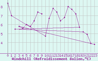 Courbe du refroidissement olien pour Saint-Germain-l