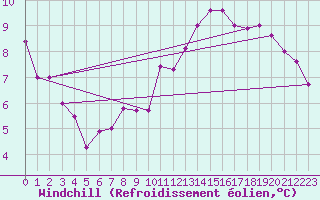 Courbe du refroidissement olien pour Le Plessis-Belleville (60)