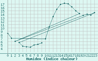 Courbe de l'humidex pour Toulouse-Blagnac (31)