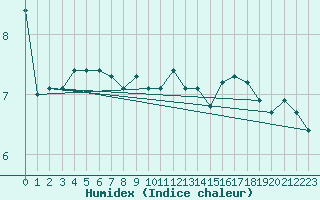 Courbe de l'humidex pour Fedje