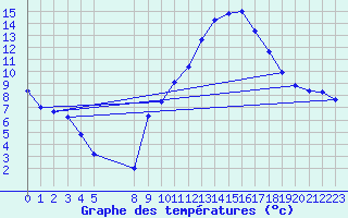 Courbe de tempratures pour Dourgne - En Galis (81)