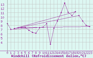 Courbe du refroidissement olien pour Port d