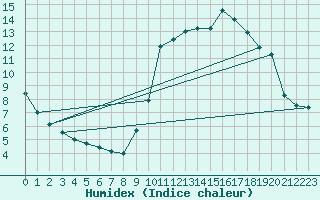 Courbe de l'humidex pour Toulon (83)