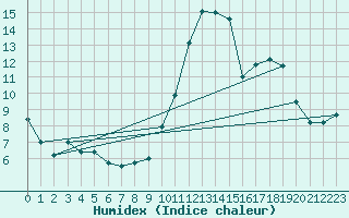 Courbe de l'humidex pour Rmering-ls-Puttelange (57)