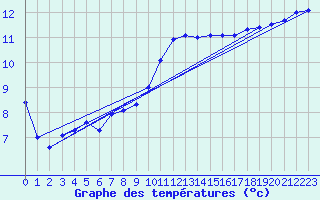 Courbe de tempratures pour Gurande (44)