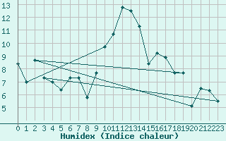 Courbe de l'humidex pour Saint-Nazaire (44)