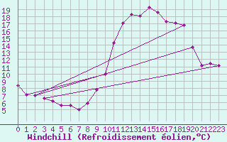 Courbe du refroidissement olien pour Prigueux (24)