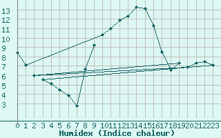 Courbe de l'humidex pour Wainfleet