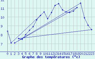 Courbe de tempratures pour Brest (29)