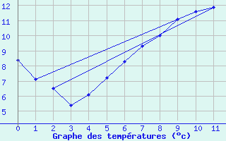 Courbe de tempratures pour Elm