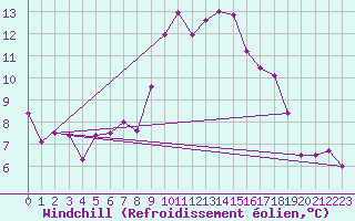 Courbe du refroidissement olien pour Rochefort Saint-Agnant (17)