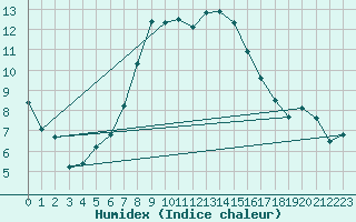 Courbe de l'humidex pour Gladhammar