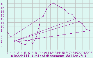 Courbe du refroidissement olien pour Luc-sur-Orbieu (11)