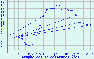 Courbe de tempratures pour Abbeville (80)