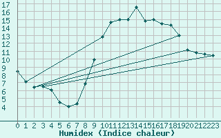 Courbe de l'humidex pour Abbeville (80)