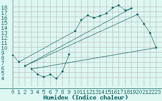Courbe de l'humidex pour Nonaville (16)