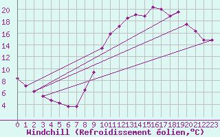 Courbe du refroidissement olien pour Cerisiers (89)