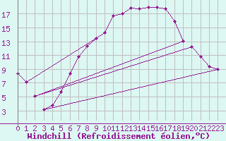 Courbe du refroidissement olien pour Karlstad Flygplats