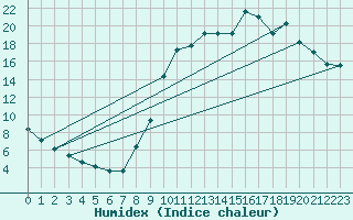 Courbe de l'humidex pour Cerisiers (89)