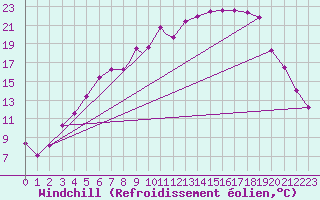 Courbe du refroidissement olien pour Vilhelmina