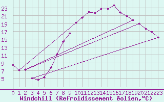 Courbe du refroidissement olien pour Linton-On-Ouse