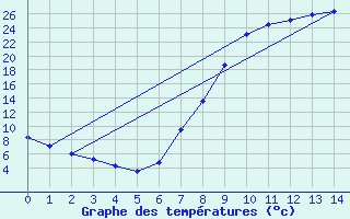 Courbe de tempratures pour Molina de Aragn