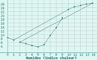 Courbe de l'humidex pour Molina de Aragn