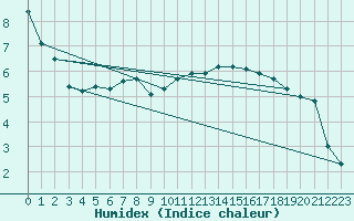 Courbe de l'humidex pour Tauxigny (37)