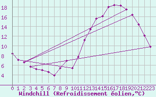 Courbe du refroidissement olien pour Toulouse-Blagnac (31)