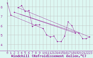 Courbe du refroidissement olien pour Twenthe (PB)