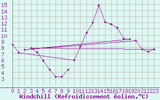 Courbe du refroidissement olien pour Biarritz (64)