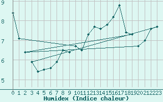 Courbe de l'humidex pour Crap Masegn
