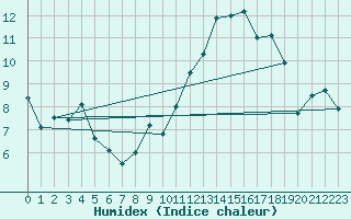 Courbe de l'humidex pour Leucate (11)