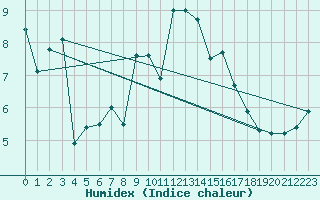 Courbe de l'humidex pour Bastia (2B)