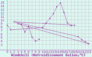 Courbe du refroidissement olien pour Champtercier (04)