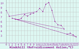 Courbe du refroidissement olien pour Tain Range