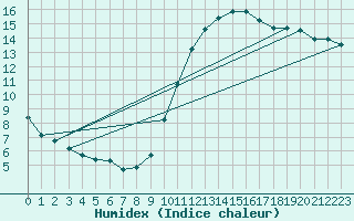 Courbe de l'humidex pour Combs-la-Ville (77)