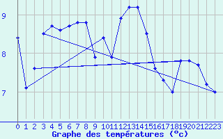 Courbe de tempratures pour Le Havre - Octeville (76)