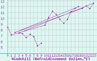 Courbe du refroidissement olien pour Douzens (11)